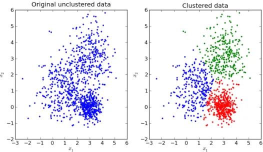 Figure 2.3 Example of Data Clustered into Three Groups [99]