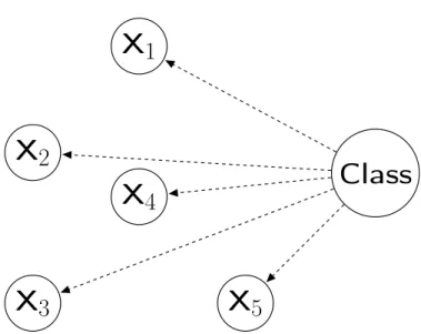 Figure 2.4 An Example Naïve Bayes Network Topology