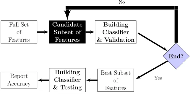Figure 2.9 Flow-Chart of the Wrapper Feature Selection Approach - Adapted from [84]
