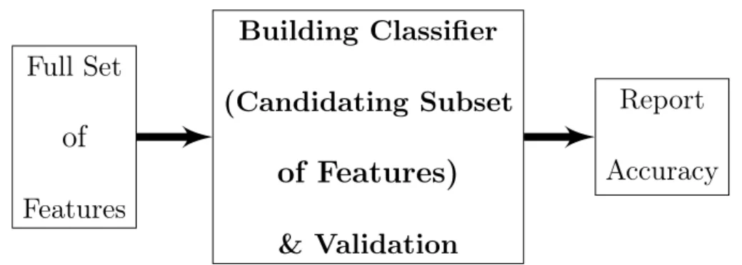 Figure 2.12 Flow-Chart of the Embedded Feature Selection Approach - -Adapted from [84]