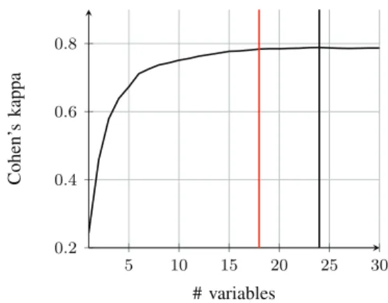Fig. 5. Criterion evolution (kappa) in function of the number of selected variables for first trial with Aisa dataset with 500 samples by class