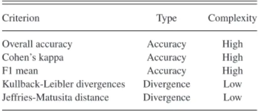 Table I summarizes the presented criterion functions and their characteristics. In the following J denotes one criterion from Table I.