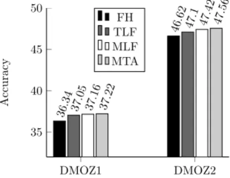 Fig. 3. Accuracy Comparison.