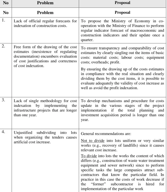 Table 2. Matrix of problems and the offered solutions 