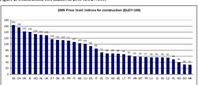 Figure 2. Construction cost indices in 2005 (EU27=100) 