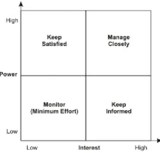 Figure 5: Power/Interest Grid for Stakeholder Prioritisation 