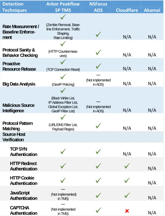 Table 1. Mitigation bypass testing results. 