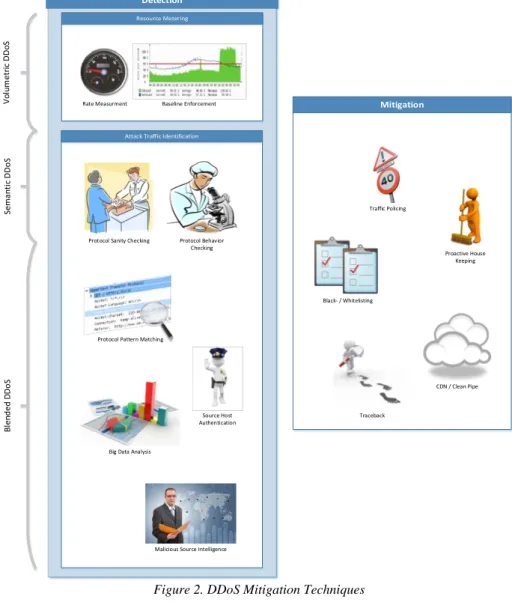 Figure 2. DDoS Mitigation Techniques 