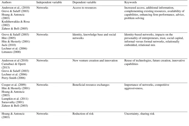 Table 1.  Summary of the network literature    Authors Independent variable 