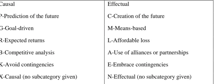Table 2: Coding scheme, based on Sarasvathy (2008: p.55) 