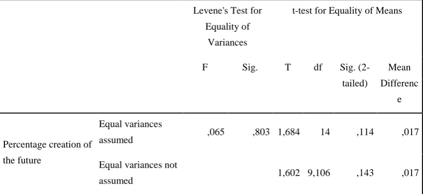 Table 5. Results hypothesis 1 Shapiro-Wilk test for normality 