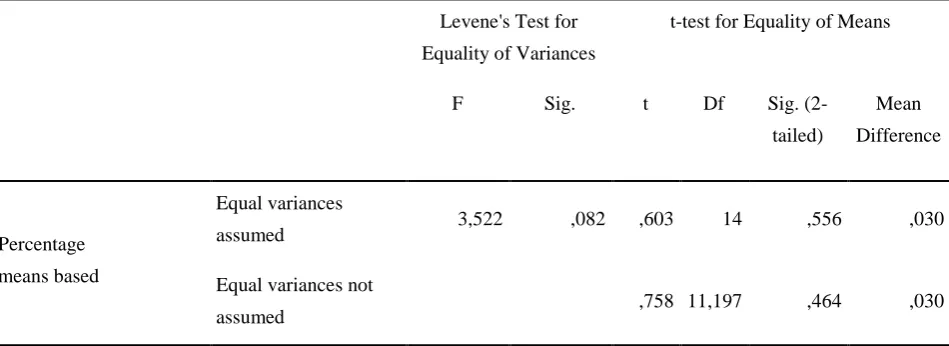 Table 7. Results hypothesis 2 Shapiro-Wilk test for normality 