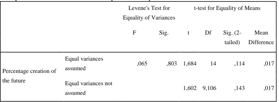 Table 9. Results hypothesis 3 Shapiro-Wilk test for normality 