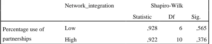 Table 11. Results hypothesis 4 Shapiro-Wilk test for normality 