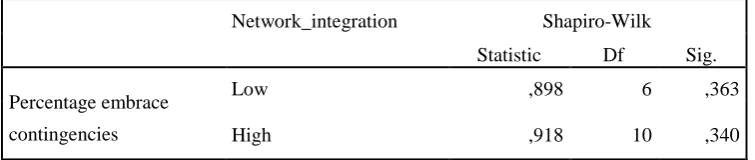 Table. 12 Results hypothesis 4 Independent Samples T-test 