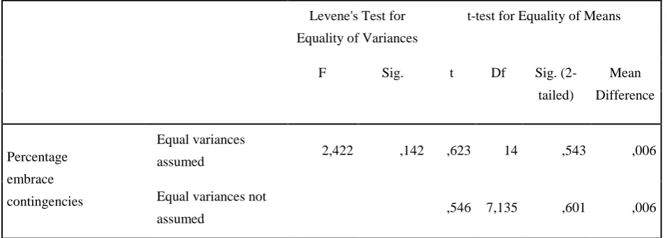 Table 14. Results hypothesis 5 Independent Samples T- test 