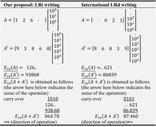 Table 1. Addition of 126 (621) by 93868 (86.839). 
