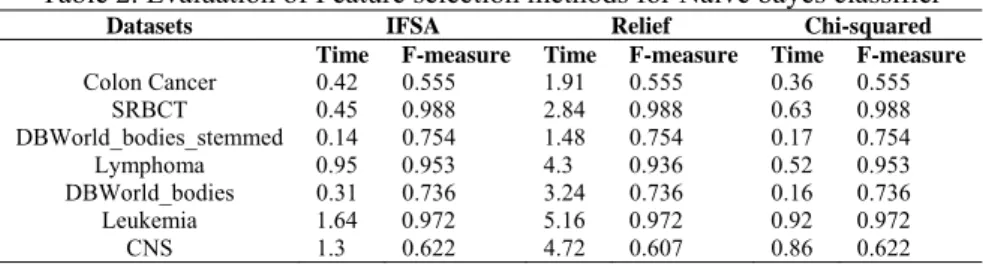 Table 3 shows the evaluation of K-nearest neighbor classifier on microarray and text datasets