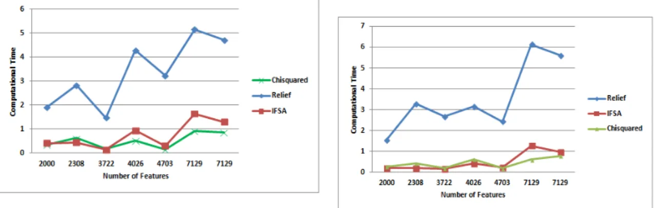 Figure 1 shows the comparison graph of feature subset selection algorithms for naïve bayes  classifier