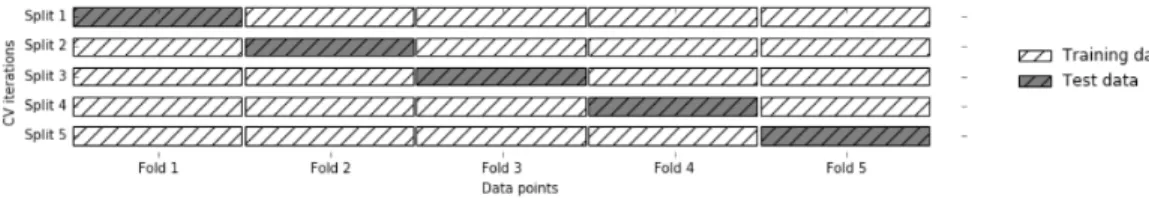 Figure 1.1: Data splitting in 5-fold cross-validation adopted from [40].