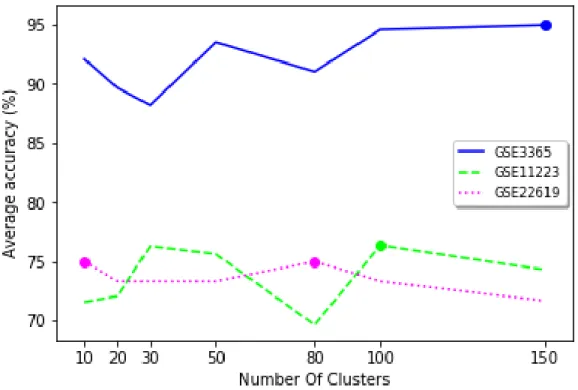 Figure 3.1: Accuracy vs. cluster number for all datasets