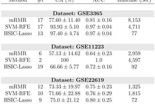 Table 3.1: Performance of feature selection methods on the whole datasets using SVM