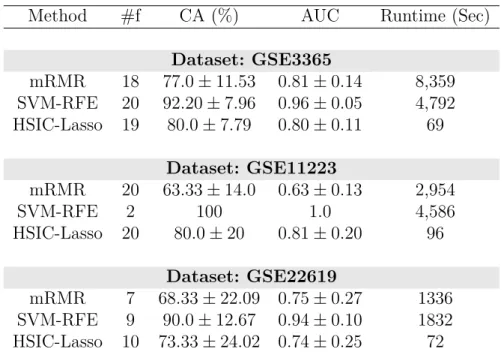 Table 3.2: Performance of feature selection methods on the whole datasets using RF