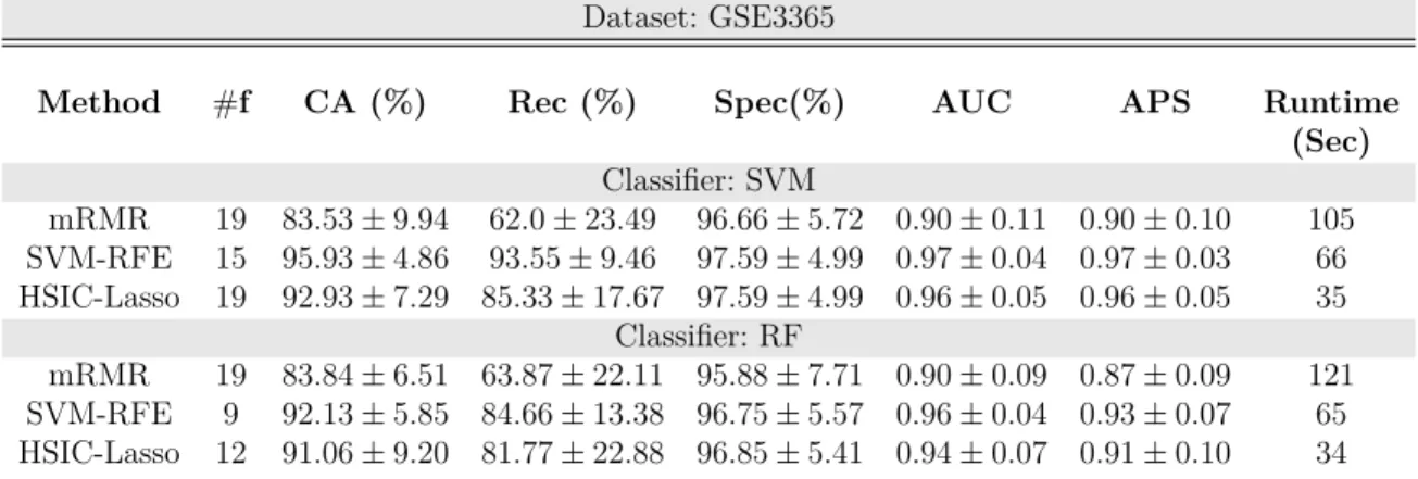 Table 3.3: Experimental results of applying feature selection methods on GSE3365 using SVM and RF classifiers after reducing the size of the dataset by clustering genes and selecting representative genes based on Euclidean distance.
