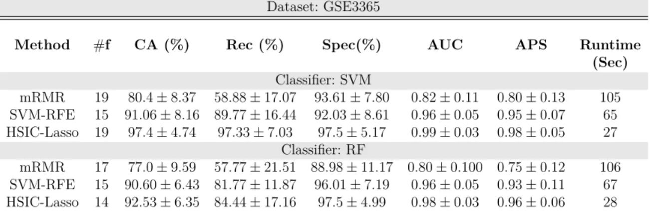 Table 3.4: Experimental results of applying feature selection methods on GSE3365 using SVM and RF classifiers after reducing the size of the dataset by clustering genes and selecting representative genes based on entropy.
