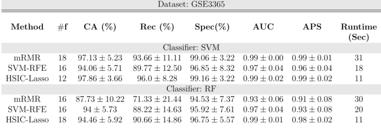 Table 3.5: Experimental results of applying feature selection methods on GSE3365 using SVM and RF classifiers after reducing the size of the dataset with SLS method.