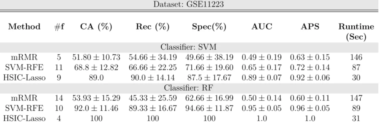 Table 3.6: Experimental results of applying feature selection methods on GSE11223 using SVM and RF classifiers after reducing the size of the dataset by clustering genes and selecting representative genes based on Euclidean distance.