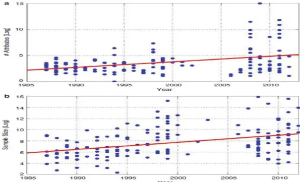 Figure 1.1: Growth trend in UCI Machine Learning Repository [ 1].