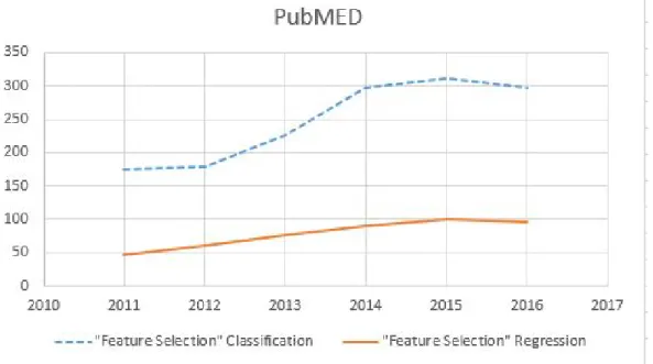 Figure 1.2: A Comparison of Published Feature Selection Studies for Clas- Clas-sification and Regression on PubMed.