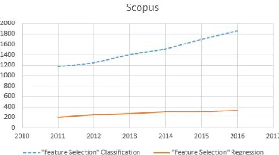 Figure 1.3: A Comparison of Published Feature Selection Studies for Clas- Clas-sification and Regression on Scopus.