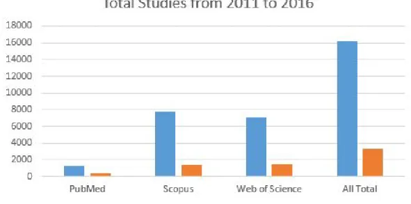 Figure 1.5: A Comparison of Total Number of Published Feature Selection Studies for Classification and Regression on PubMed, Scopus, Web of Science