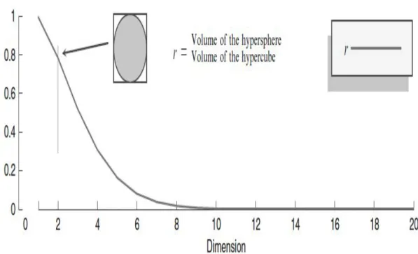 Figure 2.2: The Ratio of the Volume of The Hypersphere Enclosed by the Unit Hypercube [3].
