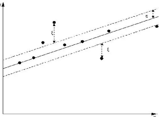 Figure 3.1: One Dimensional Linear Regression with Epsilon Intensive Band adapted from [5]