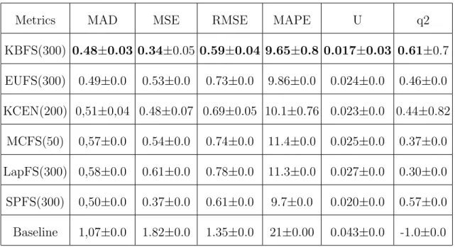 Table 4.8: Regression Results of the Unsupervised Feature Selection Meth- Meth-ods for Task 1