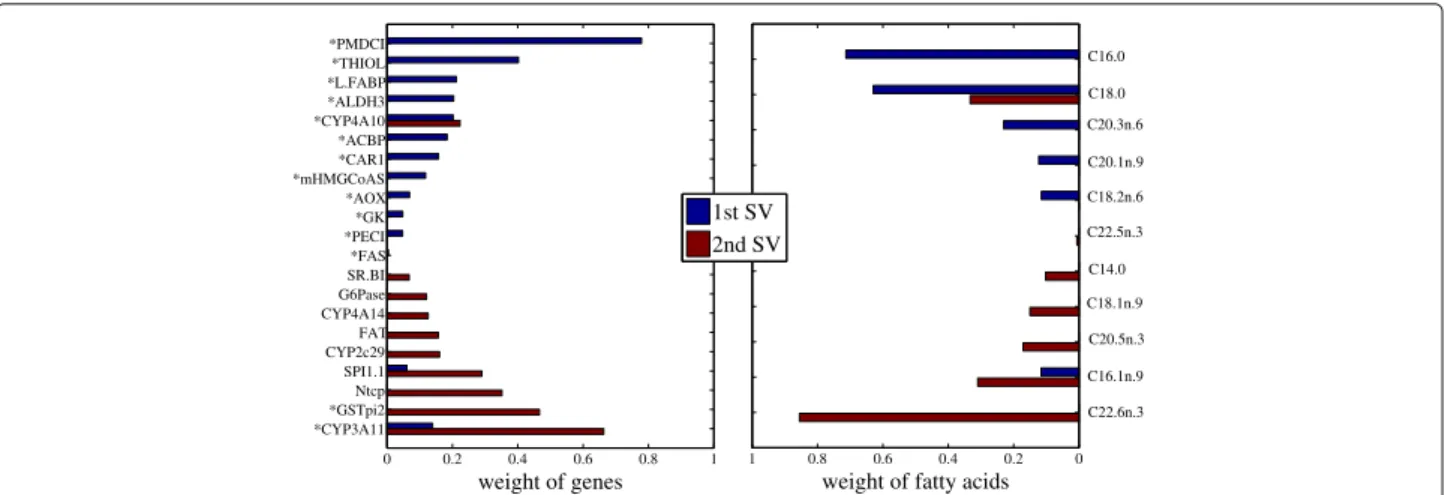 Fig. 6 Feature selection of TSKCCA using nutrigenomic data. Left and right panels show selected genes and fatty acids, respectively