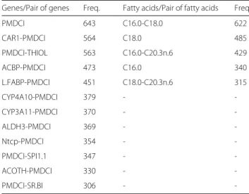 Table 3 Frequency of selection per sub-kernel corresponding to genes (left) and fatty acids (right) in nutrigenomic data