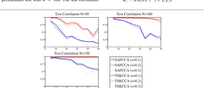 Figure 1 shows the test correlations achieved by TSKCCA and SAFCCA with different data dimensions D, sample size N, and noise level s