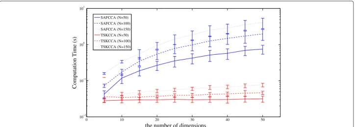 Fig. 2 Comparison of computation time for Data 1. The horizontal axis denotes the number of dimensions D, and the vertical axis denotes computation time in log-scale