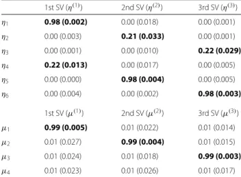 Table 1 Feature selection through singular vectors (SVs) in data 2 1st SV ( η (1) ) 2nd SV ( η (2) ) 3rd SV ( η (3) ) η 1 0.98 (0.002) 0.00 (0.018) 0.00 (0.001) η 2 0.00 (0.003) 0.21 (0.033) 0.00 (0.001) η 3 0.00 (0.001) 0.00 (0.010) 0.22 (0.029) η 4 0.22 