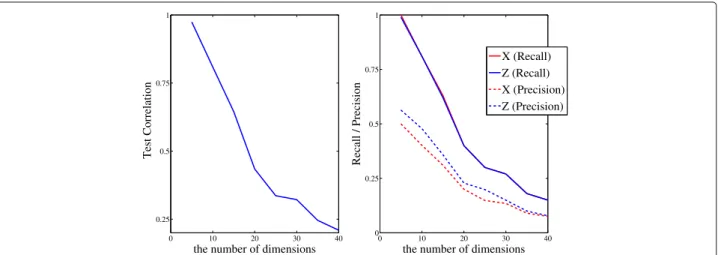 Fig. 4 The performance of pair-wise kernels in Data 3. (Left) Test correlations averaged over 100 simulation runs in different numbers of dimensions.