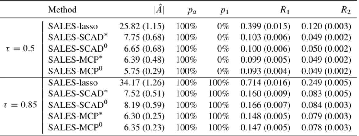 Table 2.1: Numerical summary of simulation results from the lasso, SCAD and MCP penalized SALES regression for model (2.11): y D x 6 C x 12 C x 15 C x 20 C .0:7x 1 /"
