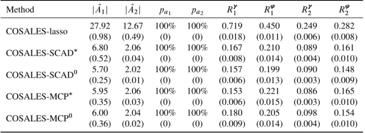 Table 2.3: Numerical summary of simulation results from the the lasso, SCAD and MCP penalized COSALES regression for model (2.17): y D x 6 C x 12 C x 15 C x 20 C .0:7x 1 C 0:7x 12 /"