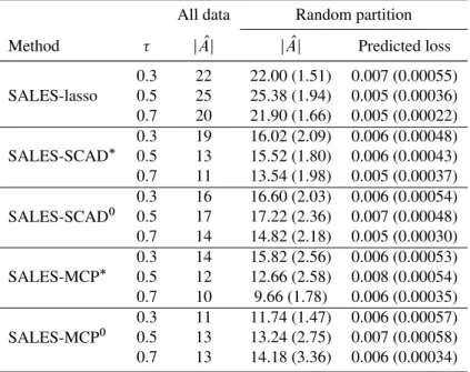 Table 2.4: Analysis of microarray data reported in Scheetz et al. (2006) using SALES regressions with lasso, SCAD and MCP penalties