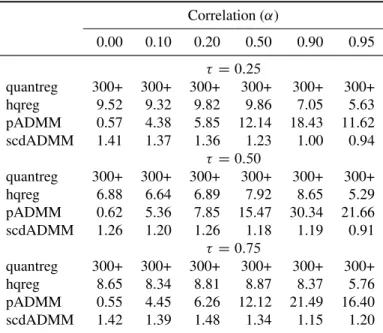Table 3.1: Timings (in seconds) for running lasso penalized quantile regression ( D 0:25; 0:5 and 0:75) on model (3.10) with n D 100 and p D 1000 over one hundred  values