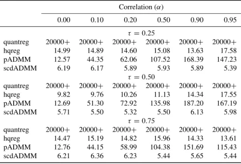 Table 3.2: Timings (in seconds) for running lasso penalized quantile regression ( D 0:25; 0:5 and 0:75) on model (3.10) with n D 100 and p D 5000 over one hundred  values