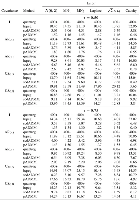 Table 3.3: Timings (in seconds) for running lasso penalized quantile regression ( D 0:5 and 0:75) on model (3.11) with n D 200 and p D 1000 over one hundred  values